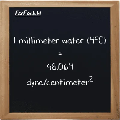 1 millimeter water (4<sup>o</sup>C) is equivalent to 98.064 dyne/centimeter<sup>2</sup> (1 mmH2O is equivalent to 98.064 dyn/cm<sup>2</sup>)